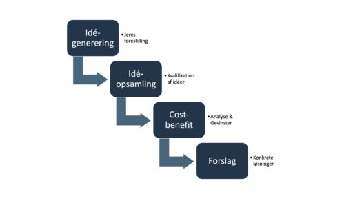 Processen i arbejdet med AI